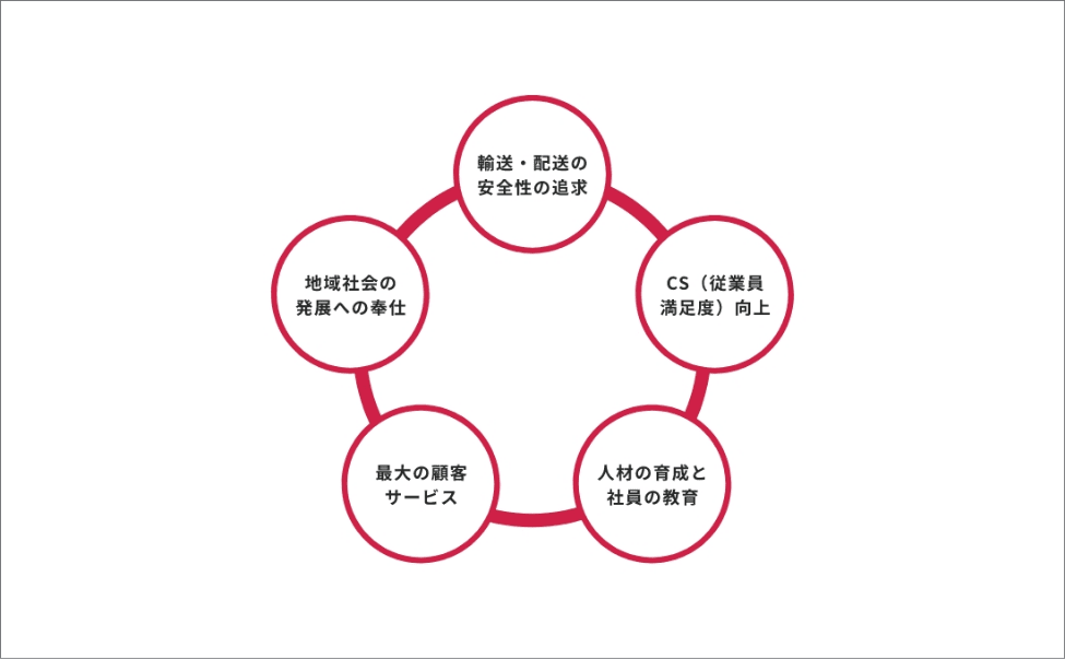 輸送・配送の安全性の追求、CS（従業員満足度）向上、人材の育成と社員の教育、最大の顧客サービス、地域社会の発展への奉仕